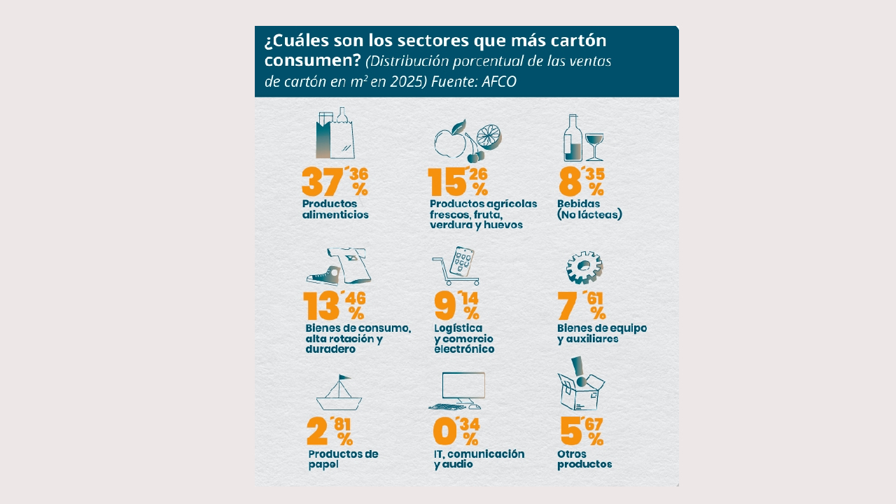 industria agroalimentaria concentra demanda carton ondulado España