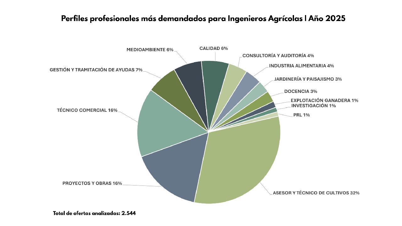 Ingenieria Agricola profesion multidisciplinar proyeccion ascendente